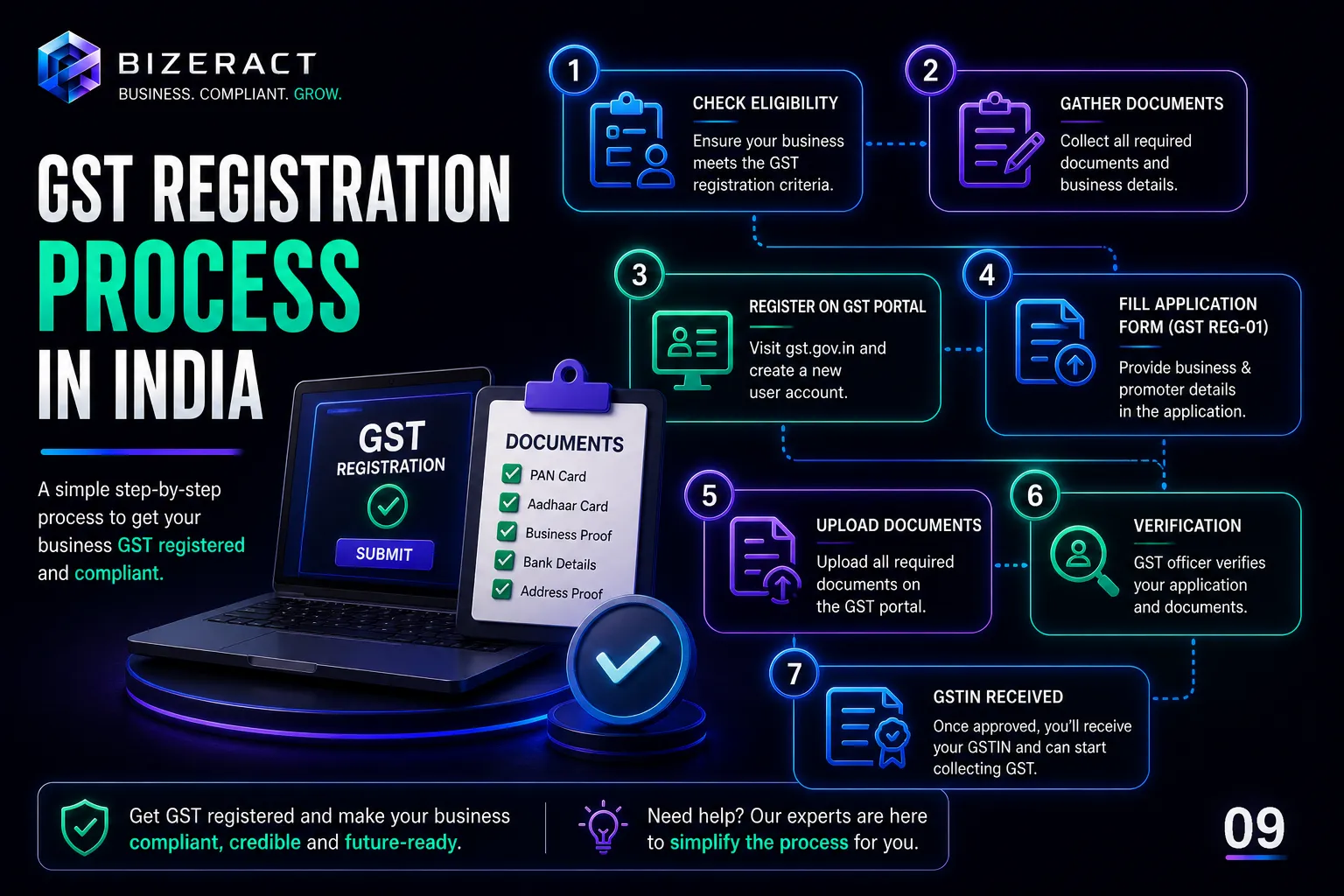 GST registration process in India visual with eligibility documents portal filing verification and GSTIN steps