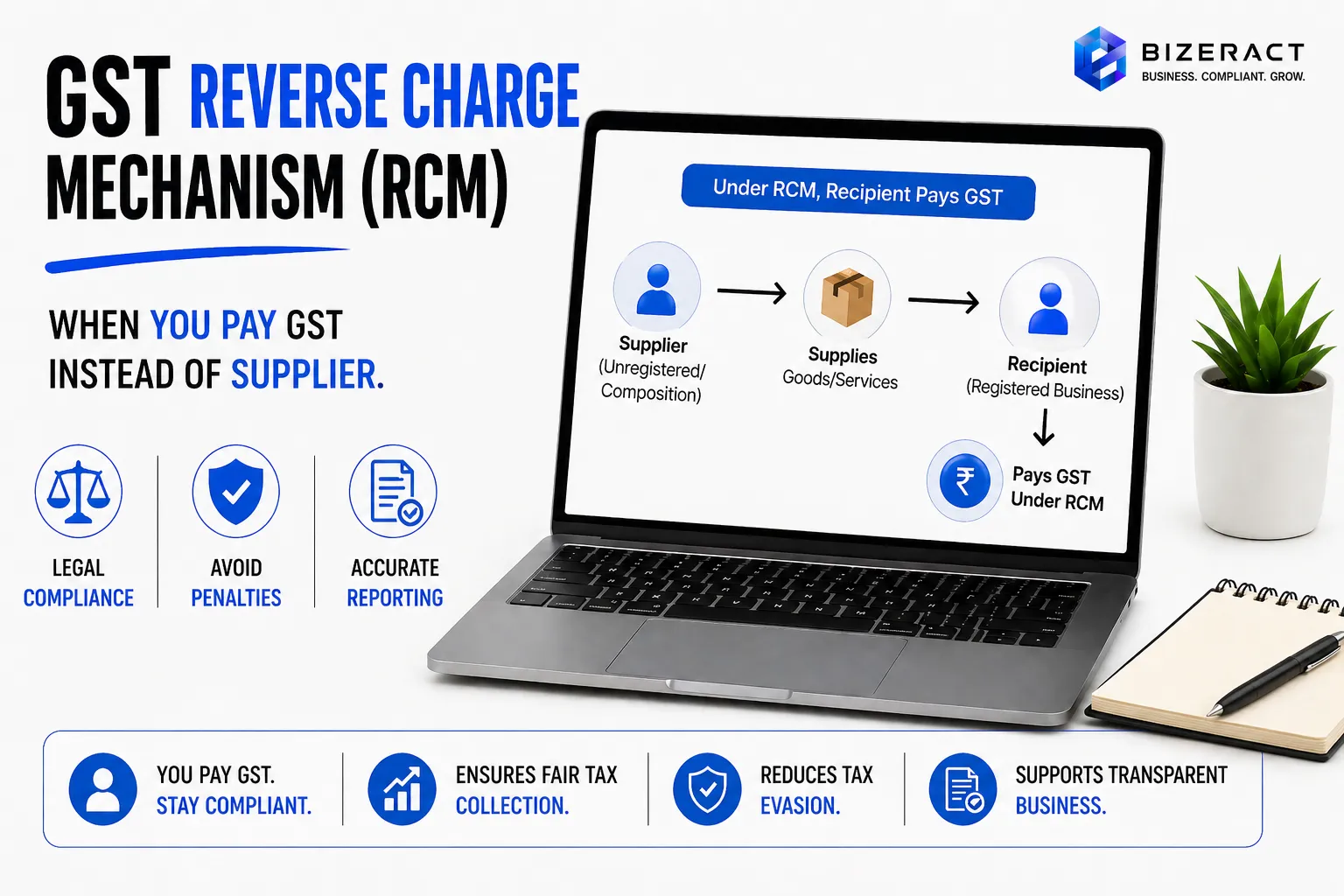 GST reverse charge mechanism flow showing supplier recipient GST payment and ITC