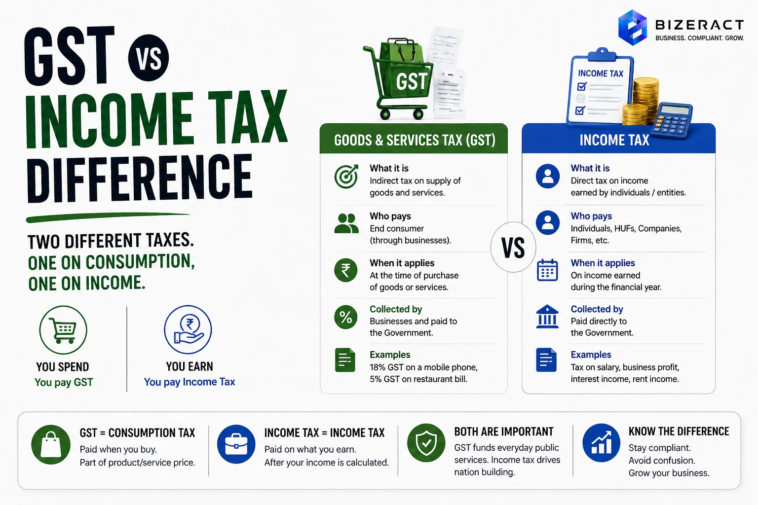GST vs income tax difference visual comparing consumption tax and income tax in India